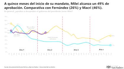 Aprobación del Gobierno según la Universidad de San Andrés