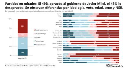 Aprobación y desaprobación, partidas en mitades
